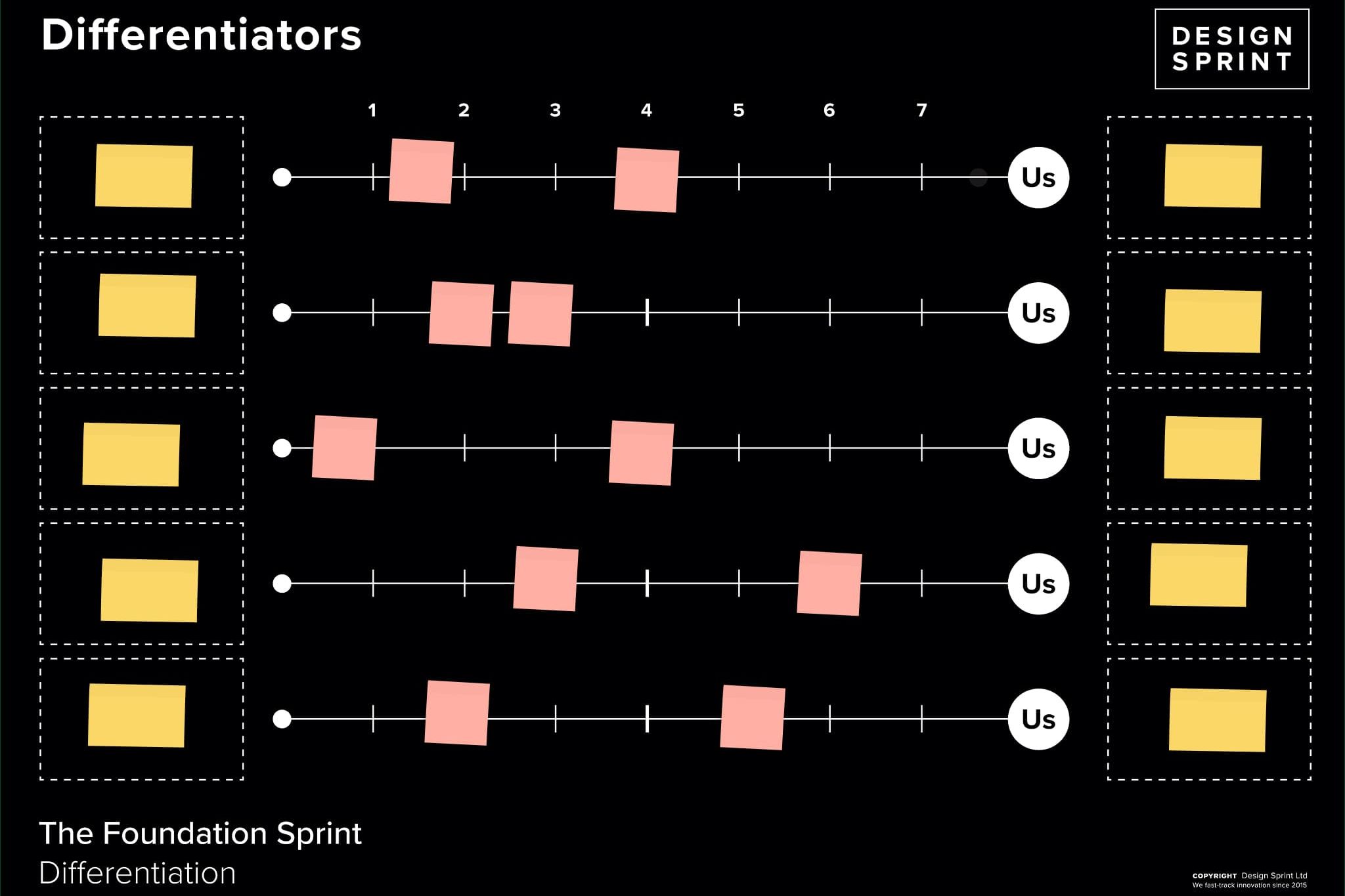 Foundation Sprint - Canvas des différentiateurs